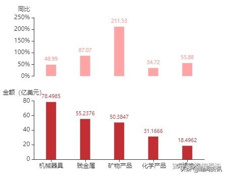 2021年4月印度尼西亞貨物貿(mào)易及中印雙邊貿(mào)易概況