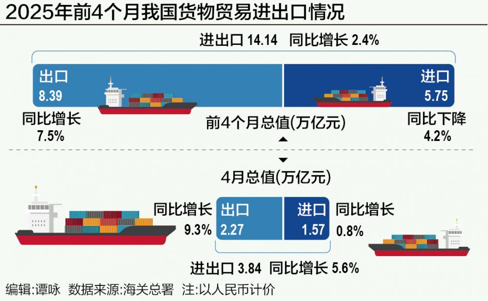 2025年前4個(gè)月我國(guó)貨物貿(mào)易進(jìn)出口情況分析